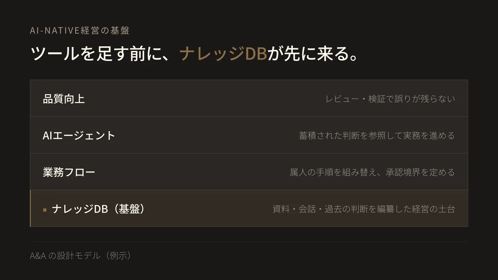品質向上・AIエージェント・業務フロー・ナレッジDBの4層を積み、ナレッジDBを基盤に置いた階層図