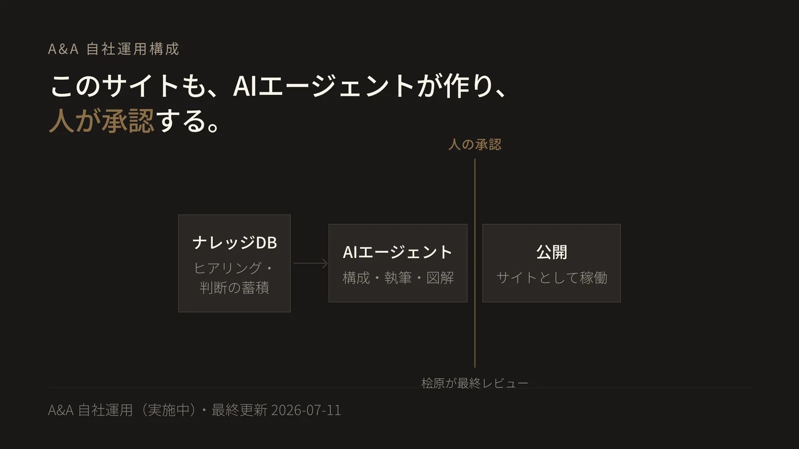 ナレッジDBからAIエージェントが構成・執筆・図解を実行し、人の承認ゲートを経てこのサイトとして公開される、A&Aの自社運用フロー図